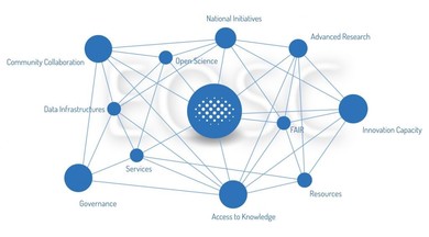 EC funded NI4OS-Europe project contributes to the vision of the European Open Science Cloud, delivering its first integrated resources on its platform